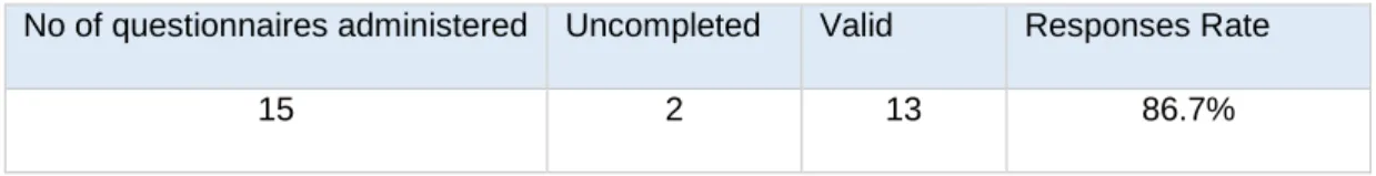 Table 3. 1 Number of pilot study questionnaire copies  