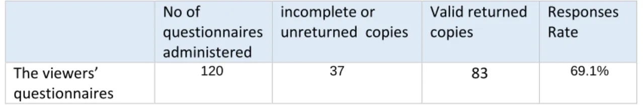 Table 3. 2 Response rate of the main study   No of 