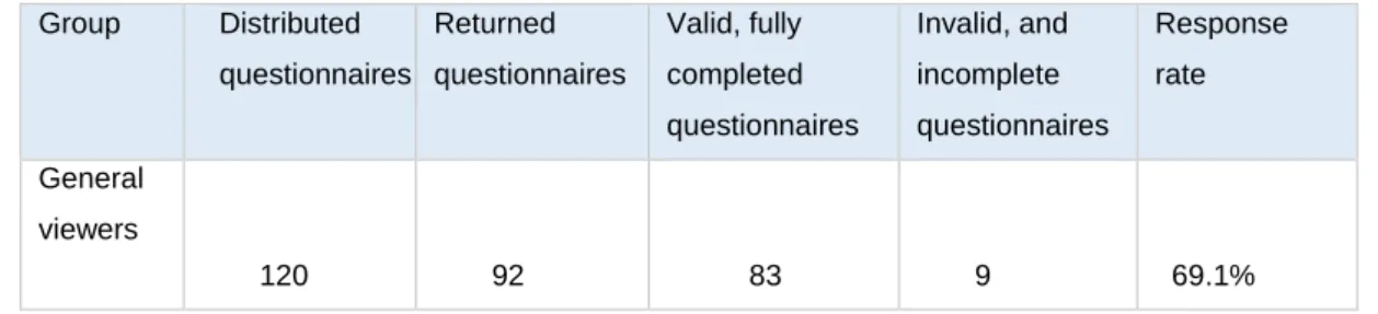Table 4. 1 Viewers’ questionnaire response rate  