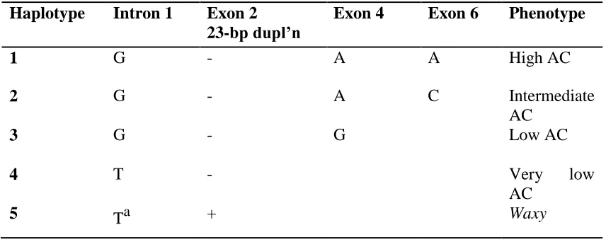 Table 2.2: Known haplotypes of rice based on mutations in the Waxy gene 