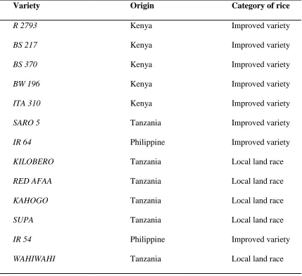Table 3.1: Names, origin and category of the rice genotypes 