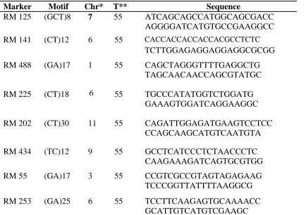Table 3.2: List of SSR markers used in the study         