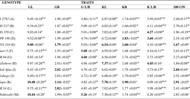 Table 4.1: Analysis of variance among the 13 rice genotypes 