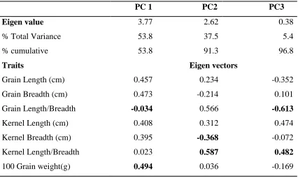 Table 4.2: Principal Component Analysis among the rice genotypes 