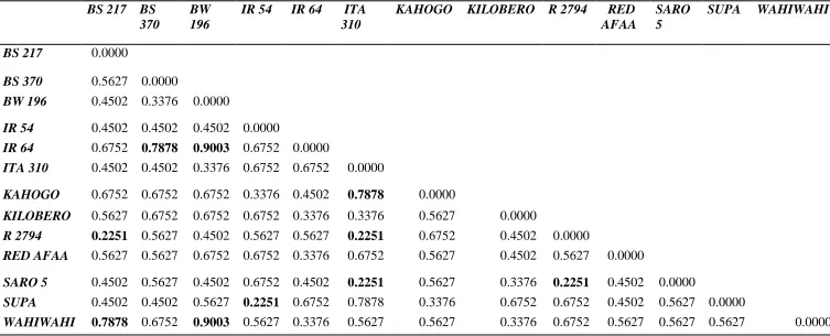 Table 4.4: SC. Cord coefficients of dissimilarity 
