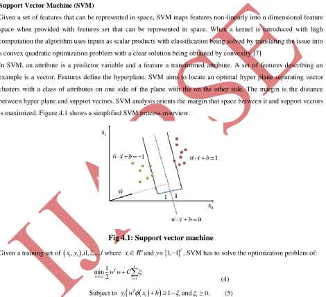 Fig 4.1: Support vector machine 
