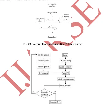 Fig 4.2 Process Flow Diagram of GA-SVM algorithm 