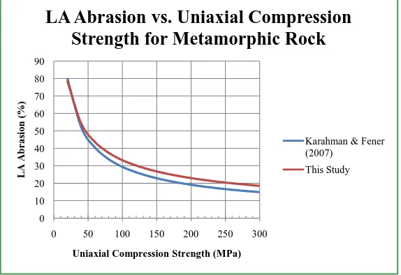 Figure 10. Comparison of LA abrasion vs. UCS for metamorphic rock. 