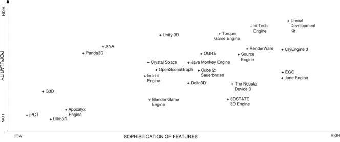 Figure 16: Game Software Frameworks ranked according to Popularity and Sophistication of Features 