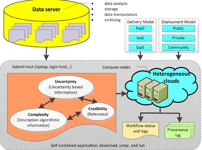 Figure 1. Workflow system architecture over dynamic behavior with heterogeneous clouds