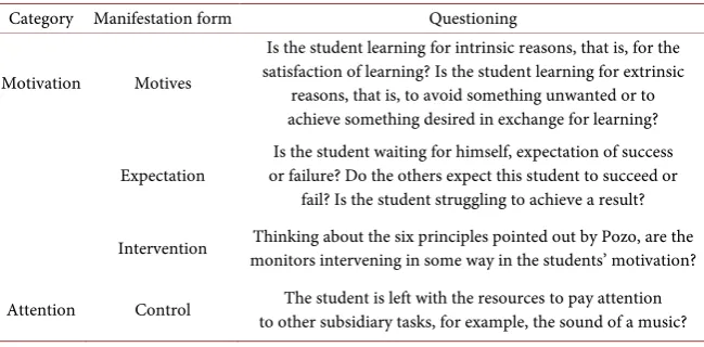 Table 1. Part of the questions for data distribution. 