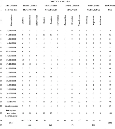 Table 2. Control of analyzes. 