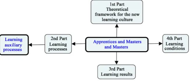 Figure 1. Structure of the work of Juan Ignácio Pozo. 