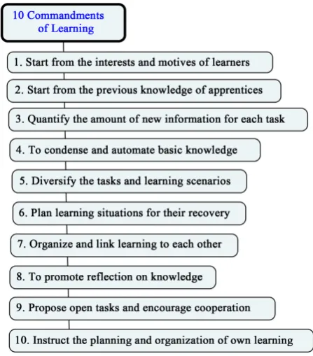 Figure 3. The ten commandments of learning.