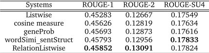 Table 6: Comparison results of sentence similarity measures on DUC2006