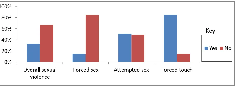 Figure 4.1: Overall proportion of adolescent girls affected by sexual violence in Limuru Sub-county, March 2014