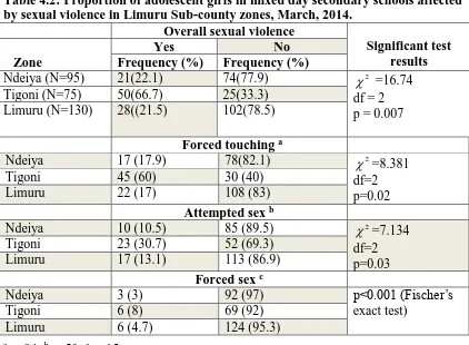 Table 4.2: Proportion of adolescent girls in mixed day secondary schools affected by sexual violence in Limuru Sub-county zones, March, 2014