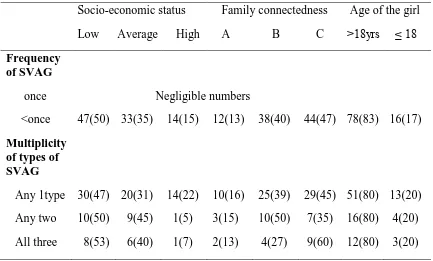 Table 4.3: Frequency and multiplicity of SVAG among girls of various socio-demographic characteristics in Limuru Sub-County, March, 2014 