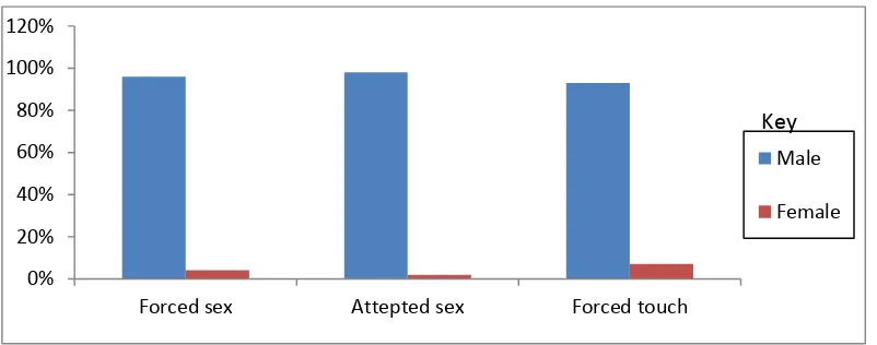 Figure 4.3: Gender of perpetrators of sexual violence among adolescent girls in mixed day secondary schools in Limuru Sub-county, March, 2014