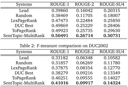 Table 2: F-measure comparison on DUC2002