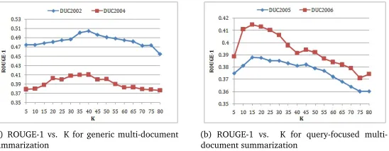 Table 5: F-measure comparison on DUC2006