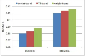 Figure 3: Comparison of three sentence prior methods, K = 15.