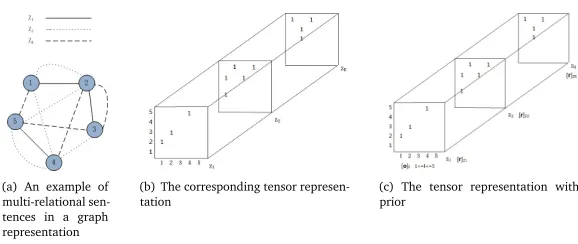 Figure 1: Illustration of SentTopic-MultiRank