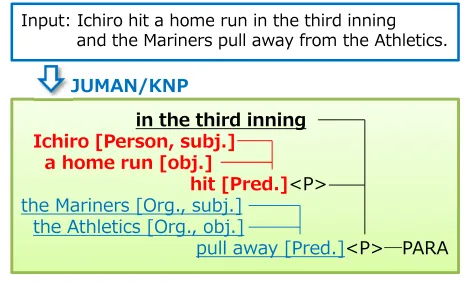 Figure 2: Example of predicate-argument (P-A) structure extraction.