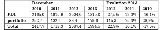 Table 1: Annual report on FDI in 2013 and outlook 2014 FIPA Tunisia (amount in Million TND) 