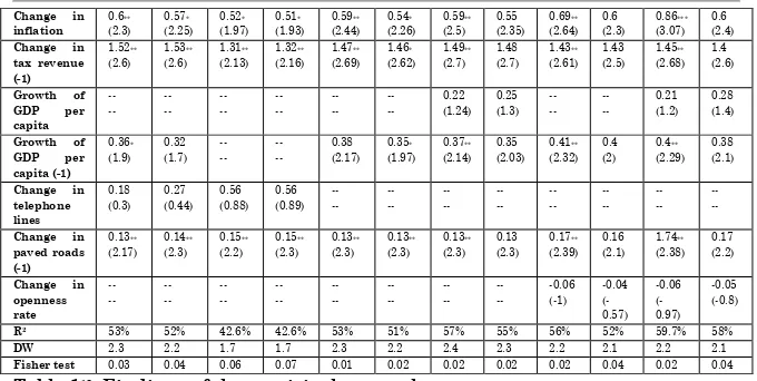 Table 118: Findings of the empirical research. 