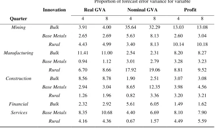 Table 2. Variance decomposition of industries to each commodity price shock  
