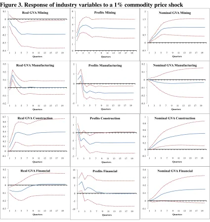 Figure 3. Response of industry variables to a 1% commodity price shock 