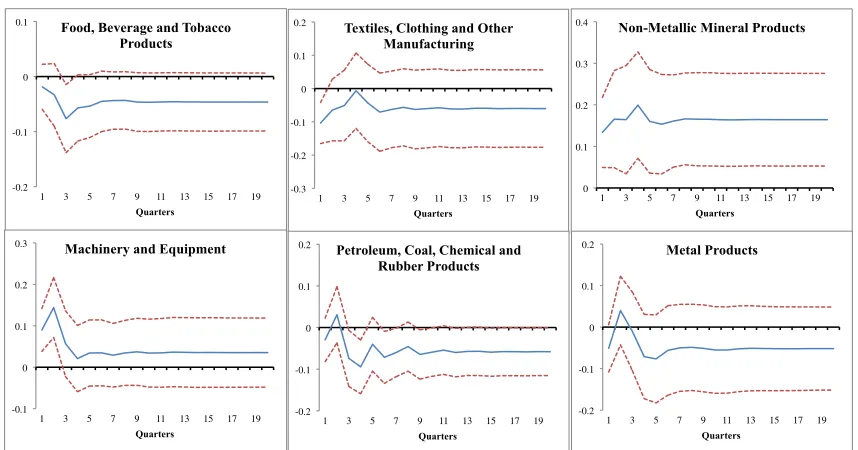 Figure 4. Response of industry variables to a 1% bulk commodity price shock 