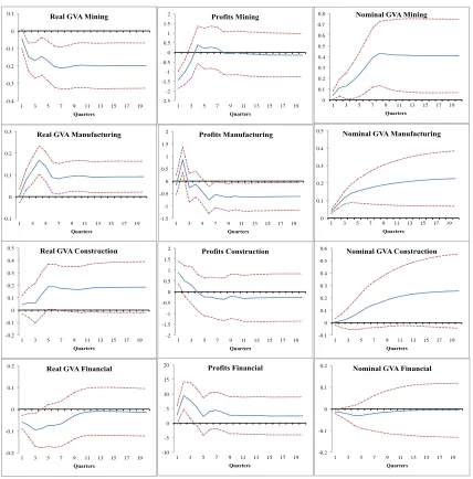 Figure 6. Response of industry variables to a 1% base metals shock  