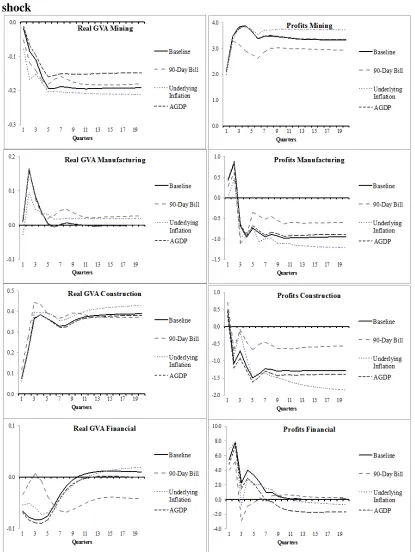 Figure 8. Robustness of accumulative impulse responses to a 1% commodity price 