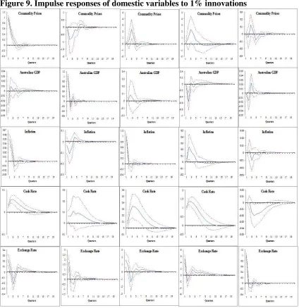 Figure 9. Impulse responses of domestic variables to 1% innovations   
