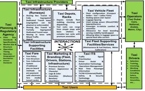 Figure 1. Taxi system components & stakeholders, source: adapted from [4]. 
