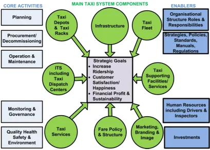 Figure 2. A classification of core activities, components & enablers of taxi sector in Dubai