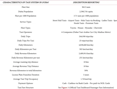 Table 1. Characteristics of taxi system in Dubai, source: compiled from [5]