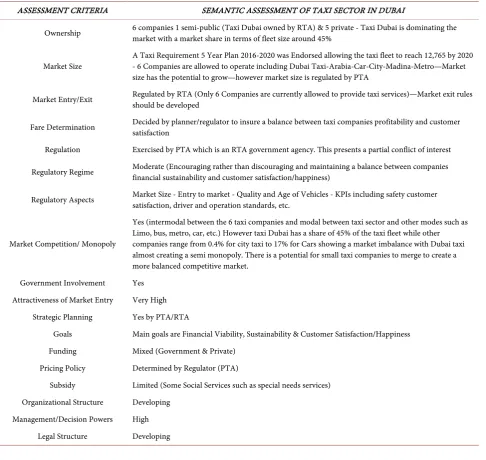 Table 2. KPI assessment of taxi sector in Dubai, source: see [6]