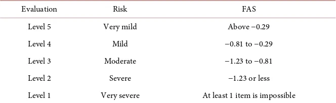 Table 2. Evaluation criteria for CLTC risk by FAS. 