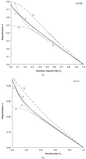 Figure 5. (a). Calculated for k = 0.85 magnetisation m as function of the resulting field line (mline (mline, mline, mb=bm: 1—as proposed here (m1); 2, 3—from the numerical solution, the dashed black 2) restored from [[3], Figure 7] and the dashed green li