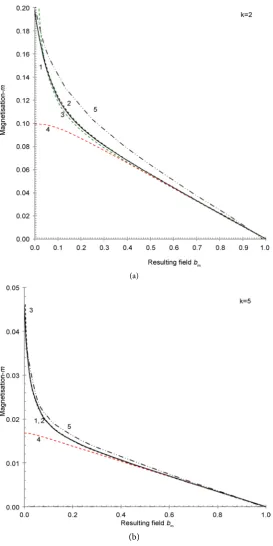 Figure 6. (a) Calculated for k = 2 magnetisation m as function of the field m as function of the field proposed here (mtored from [(19)]; 4—from Equation (27) (mb=bm: 1—as 1); 2, 3—from the numerical solution, the dashed black line (m2) res-[3], Figure 7] 