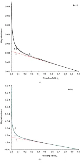 Figure 7. (a) Calculated for k = 10 magnetisation m as function of the field m as function of the field tored from [(19)]; 4—from Equation (27) (mb=bm: 1—as proposed here (m1); 2, 3—from the numerical solution, the dashed black line (m2) res-[3], Figure 7]