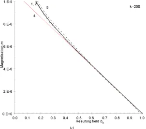 Figure 8. (a) Calculated for k = 100 magnetisation m as function of the field ical solution, the dashed black line (m[8]tion m as function of the field green line (mb=bm: 1—as proposed here (m1); 2, 3—from the numerical solution, the dashed black line (m2)