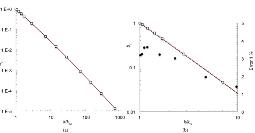 Figure 9. Calculated dependence on k of the lower critical field bline—numerically, Equation (31) (bc1, (a): boxes—this paper (bc10); the solid black c12); the dashed line—Equation (32) (bc13); (b): fragment of the same, the black cir-−