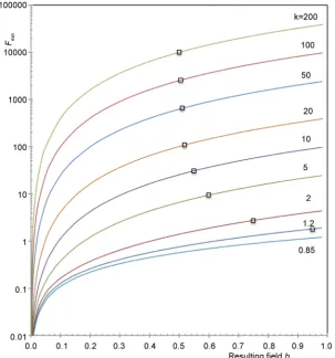 Figure 10. Minimum value Ftion of the resulting magnetic field bmin of the free energy density F (Equation (16) (17)) as func-m for the selected values of k (shown next to the cor-responding lines)
