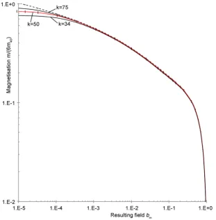Figure 11. Calculated for k = 34, 50 and 75 magnetisation as function of the field the solid lines—mb=bm: 1 as proposed here; the dashed line—m3 (interpolated from the fit [[3], Equation (19)])