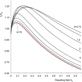 Figure 3. Calculated variational parameter the dashed lines with no markers are from [ξvξv0 vs