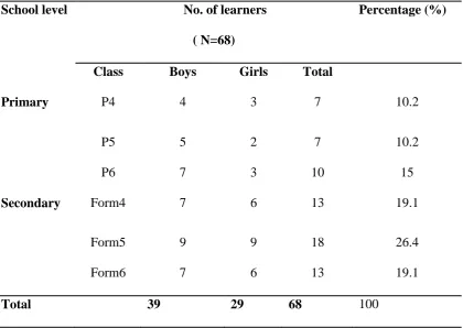Table 4.1: School Level of Learners 